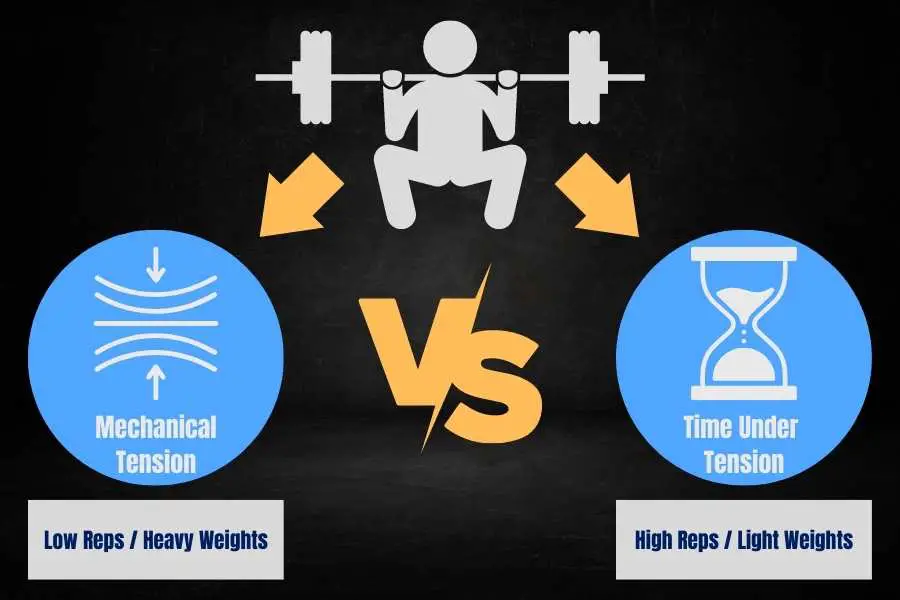 Why low reps high weight is better for skinny guys to build muscle vs high reps low weight.