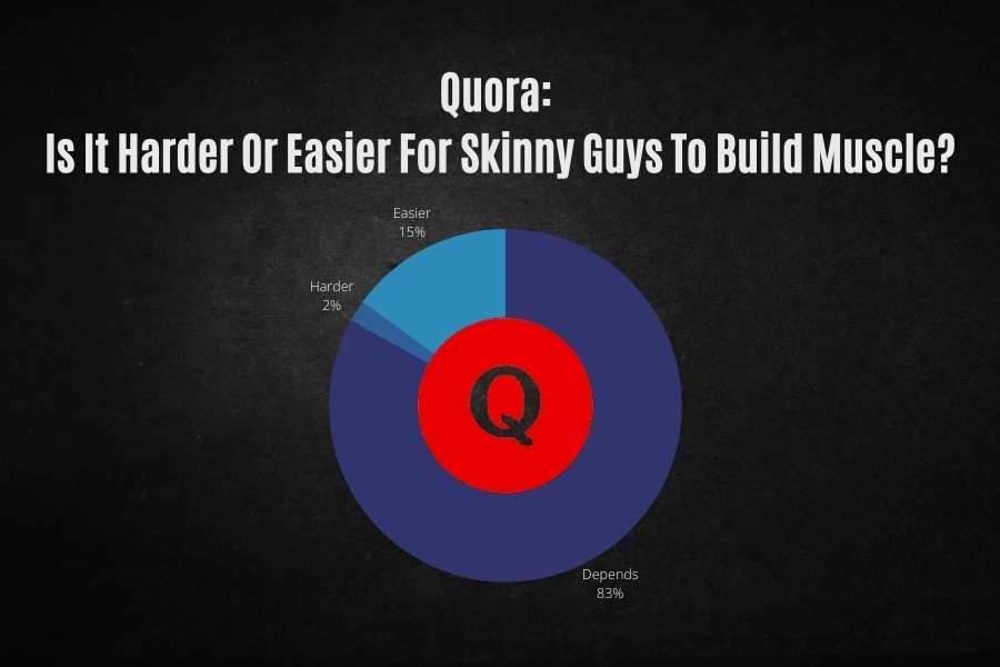 Quora poll results is it harder or easier for skinny guys to build muscle.