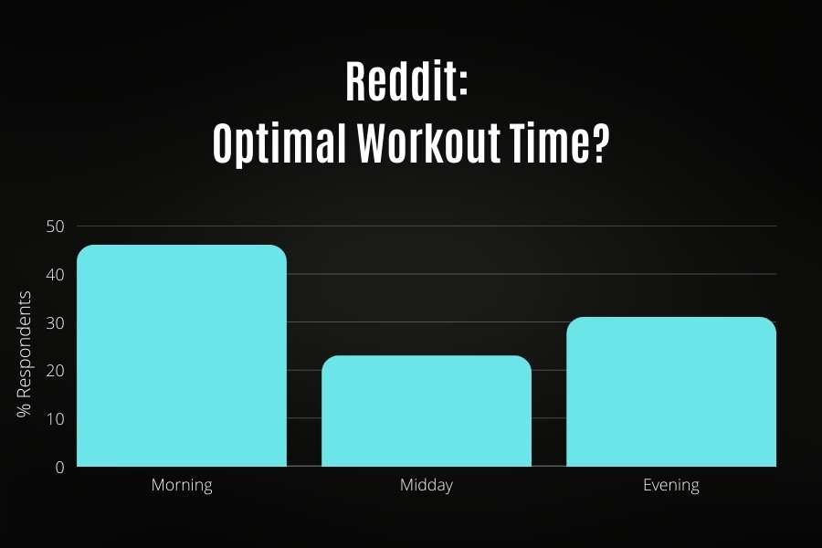 Reddit poll showing most people like to workout in the morning.