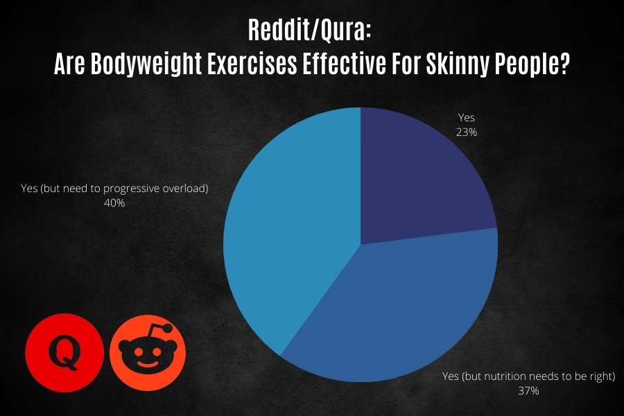 Reddit and Quora poll show people agree bodyweight exercises are effective for skinny people.