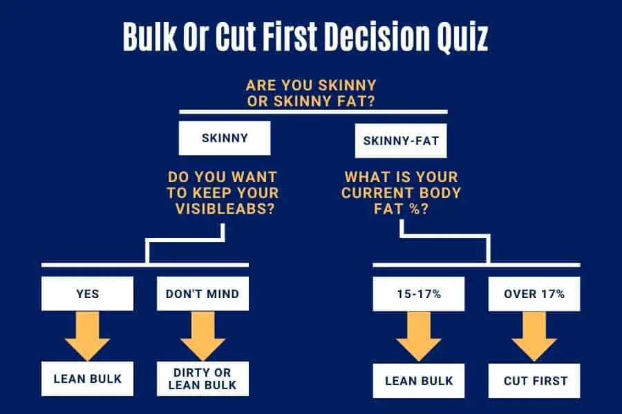Decision quiz to help a skinny guy decide whether to bulk or cut first.