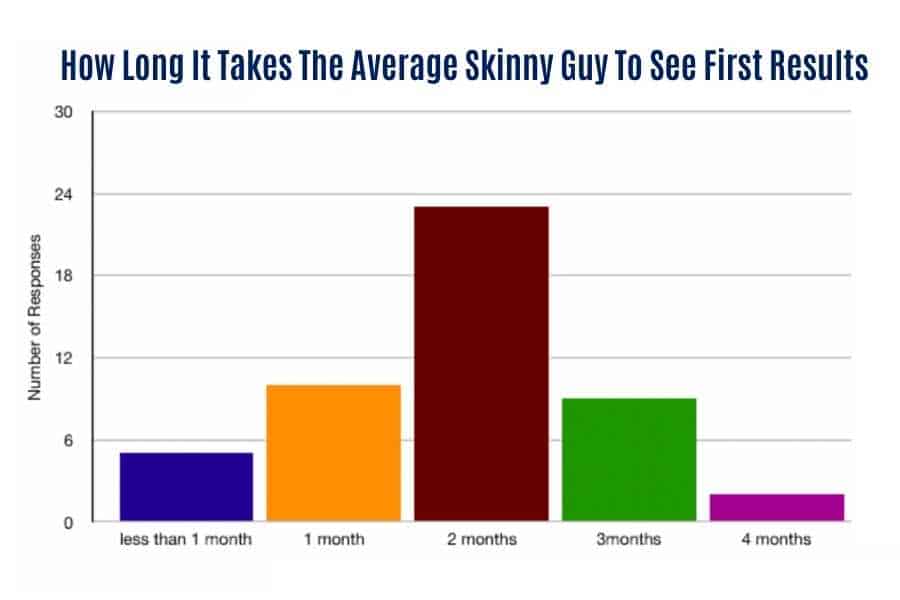 How long the average skinny person takes to see their first visibly noticeable results.