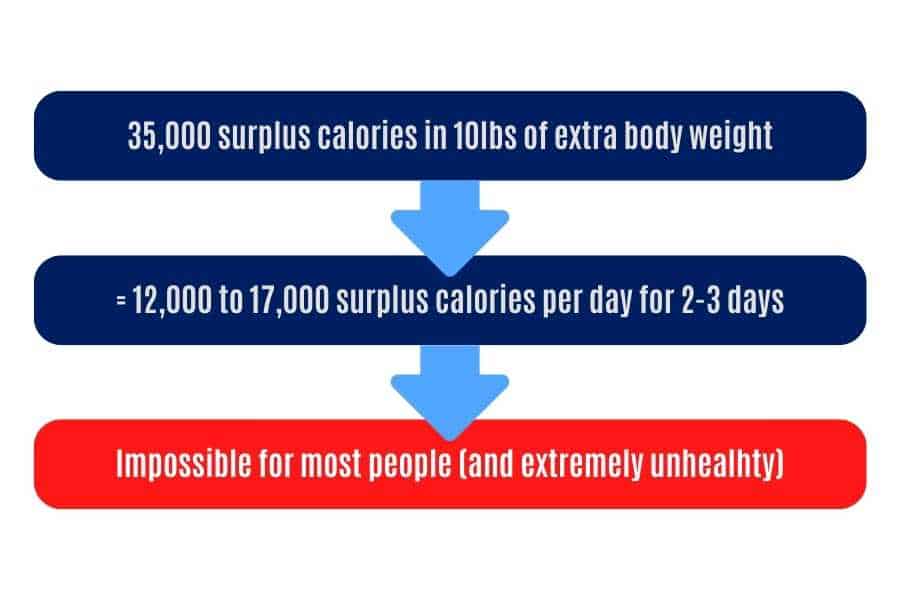 Why it's impossible to gain 10 pounds in 2 to 3 days.