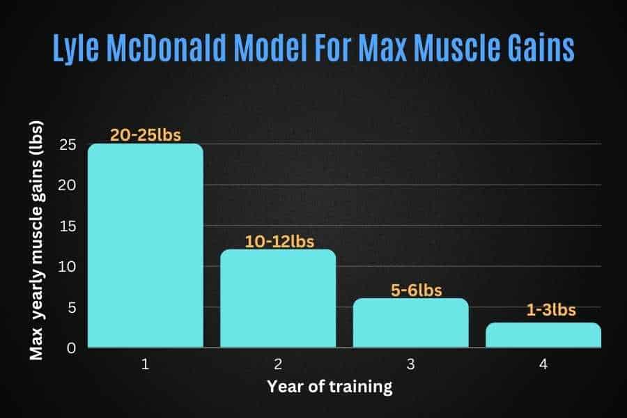 Lyle mcdonald model for muscle gains proposes a maximum of 12 pounds in 6 months.