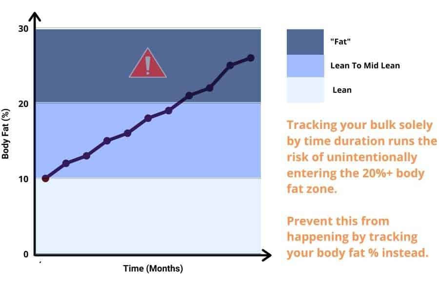 Why it is important to track body fat percentage during a bulk.