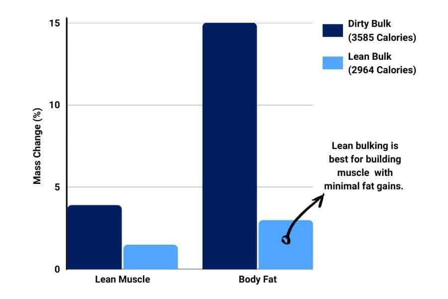 Why beginners should choose a lean bulk over dirty bulking.