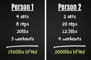 2 Sets To Build Muscle (why and how it's possible)