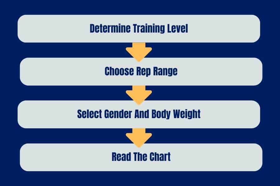 How to use these dumbbell deadlift standards.