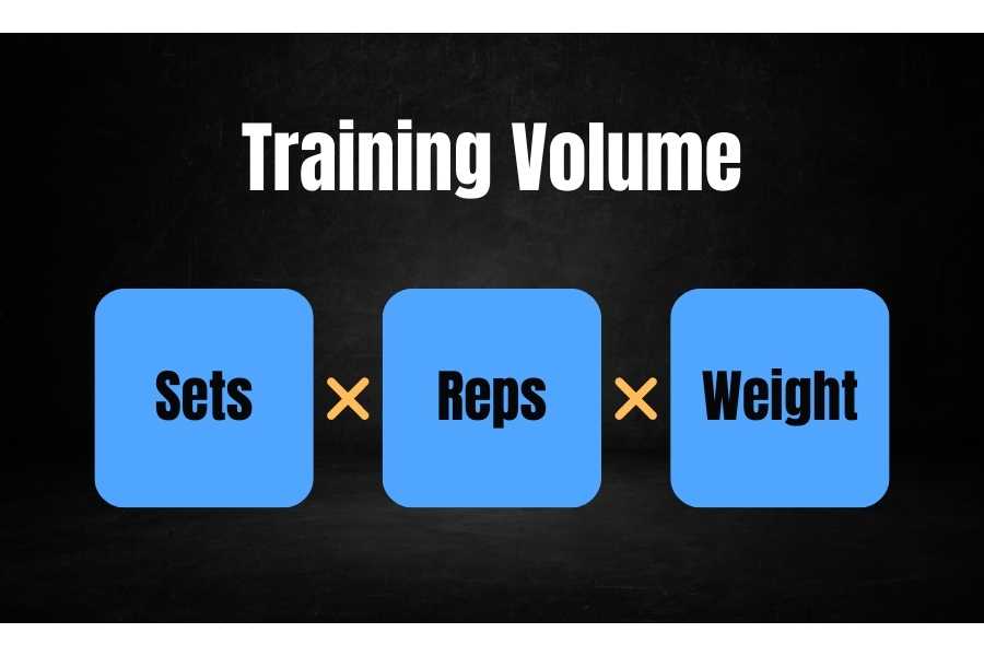 Training volume is sets x reps x weight.