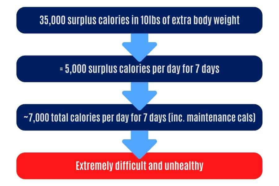 Calculation to show why it is very difficult to gain 10lbs in 7-10 days.