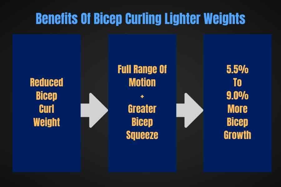 Benefits of bicep curling lighter weights.
