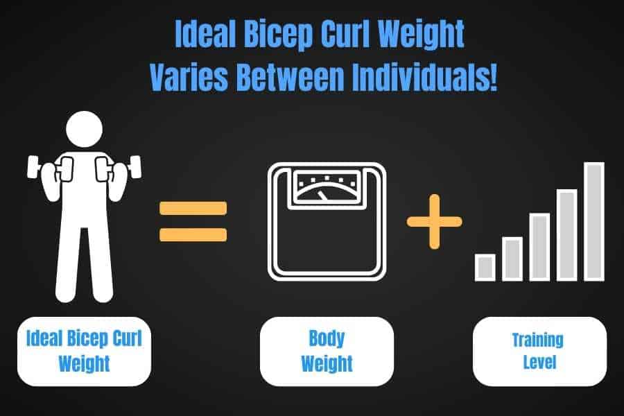 Why the ideal bicep curl weight is different for everyone.